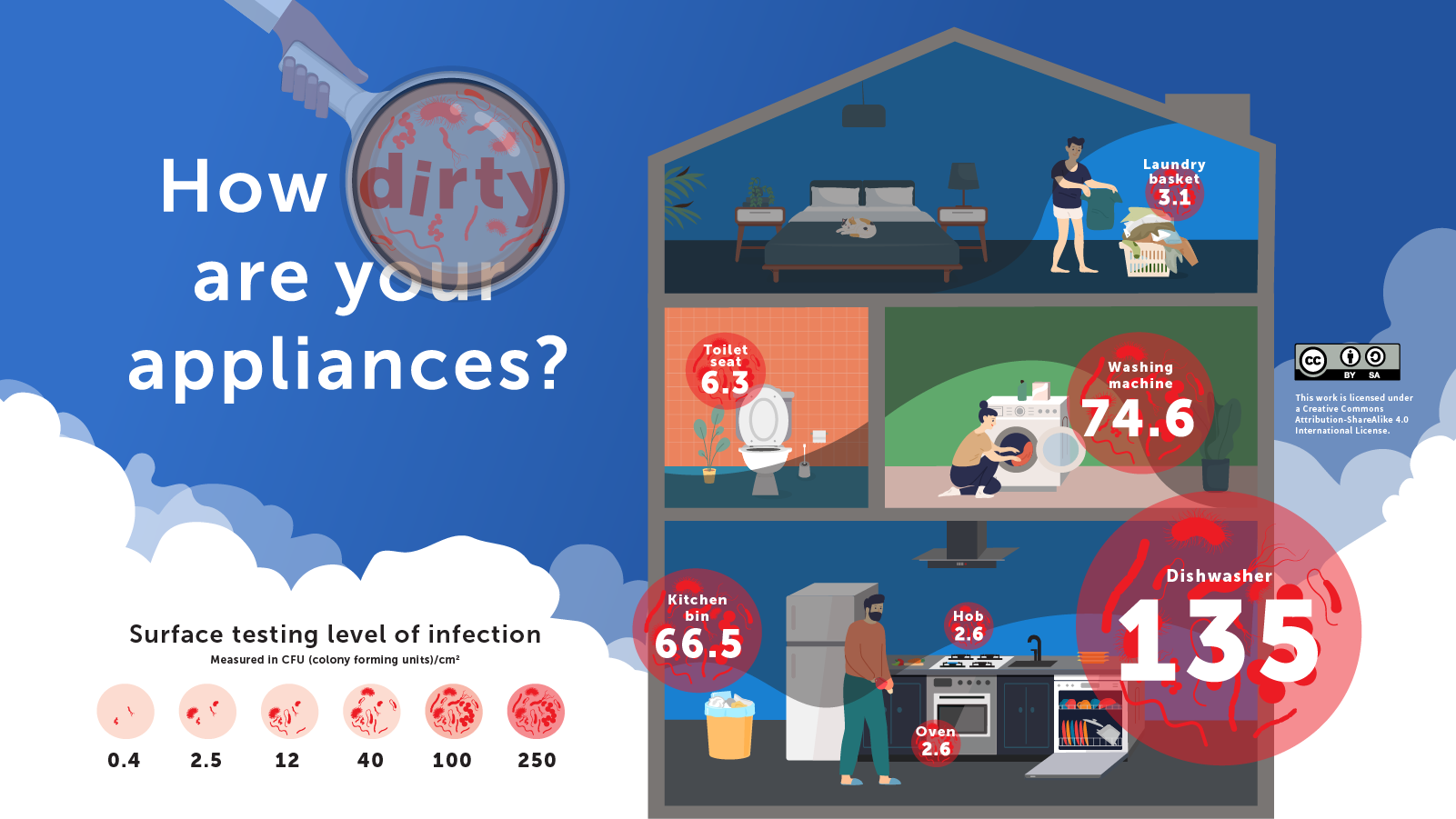 Infographic highlighting how dirty your appliances are in the home